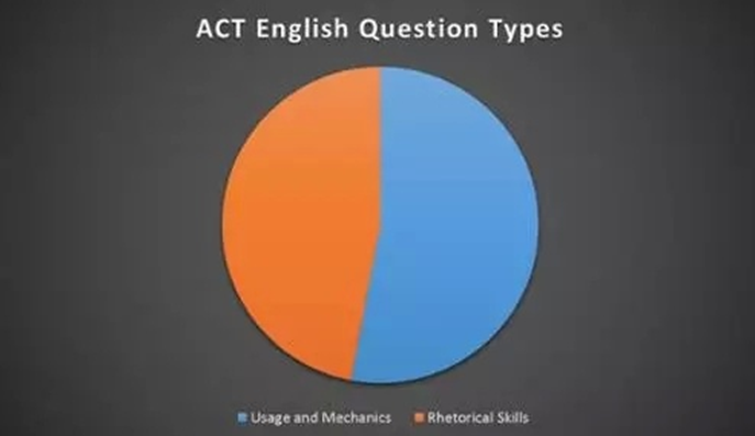 ACT語法完全解析
