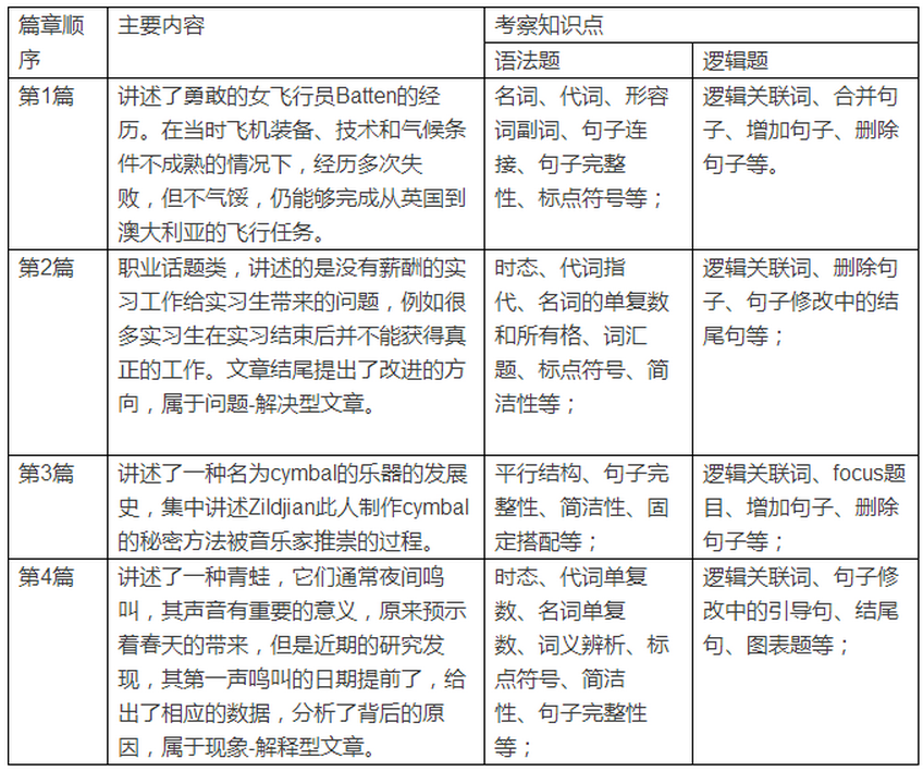 1月21日SAT語法真題分類圖