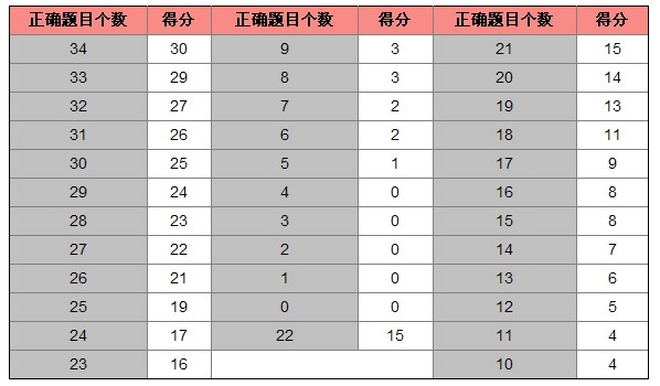 托福聽力評分標準