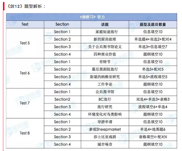 劍橋雅思12題目