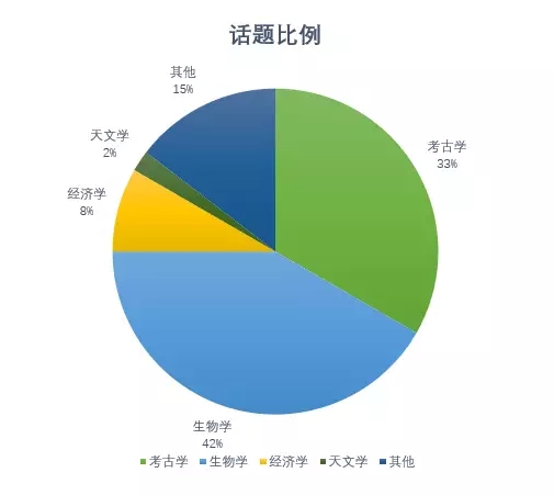 托福寫作