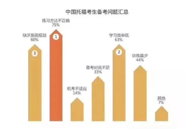 托福備考問題