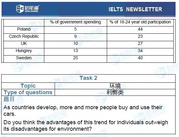 2.24雅思考試機經