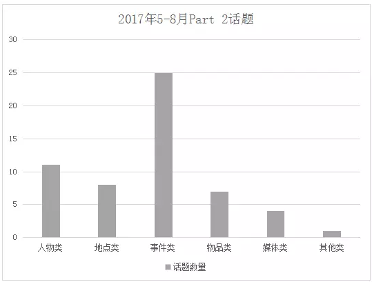 雅思口語