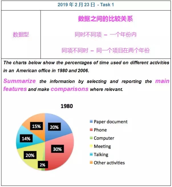 2.23雅思考試小作文范文