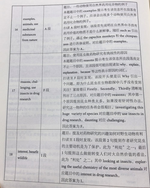 劍橋雅思14閱讀真題