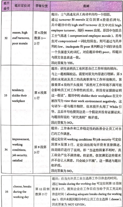 劍橋雅思14真題閱讀