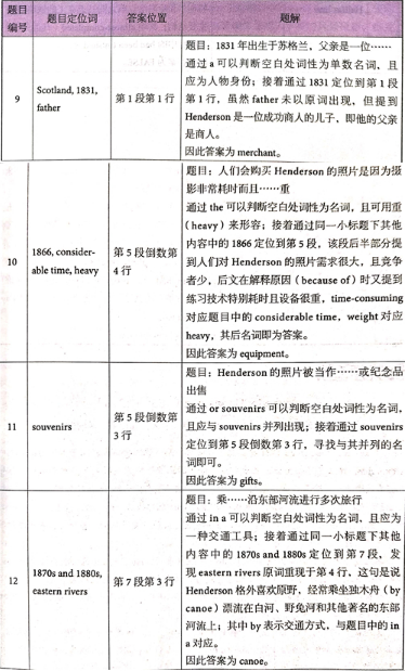 劍橋雅思14真題閱讀解析