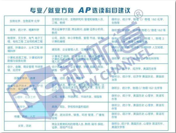 AP考試