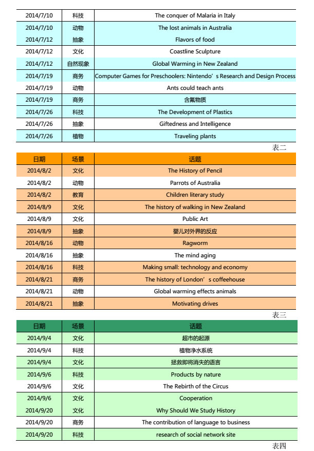 2014年7-9月雅思閱讀考情分析