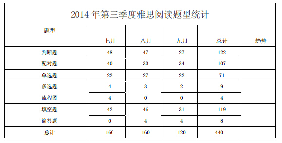 2014年7-9月雅思閱讀考情分析