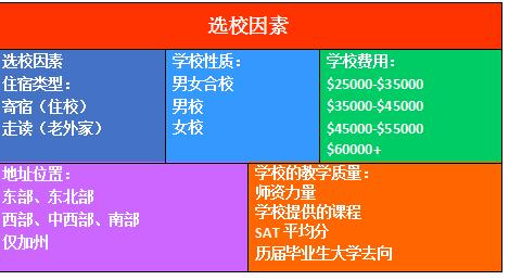 美國高中擇校因素