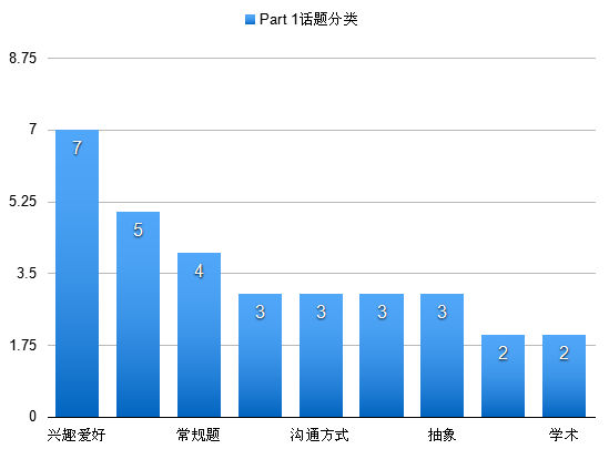 2015年度雅思口語(yǔ)考情趨勢(shì)總結(jié)-新題倍出