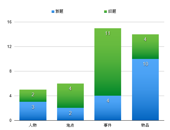 2015年度雅思口語(yǔ)考情趨勢(shì)總結(jié)-新題倍出