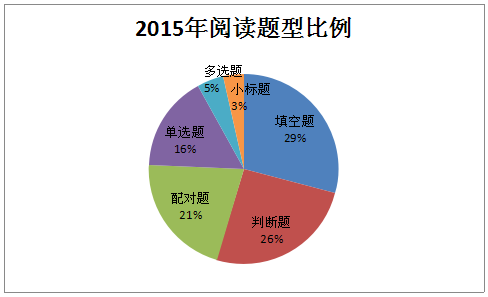2015年度雅思預測總結及2016年度雅思閱讀難度預測