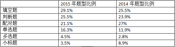 2015年度雅思預測總結及2016年度雅思閱讀難度預測