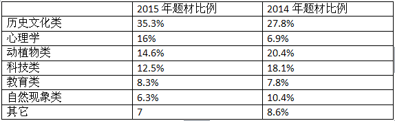 2015年度雅思預測總結及2016年度雅思閱讀難度預測