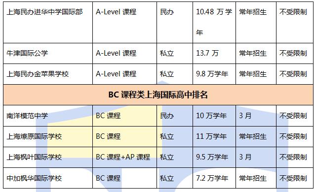 2016上海國際高中排名Top40及其學費信息