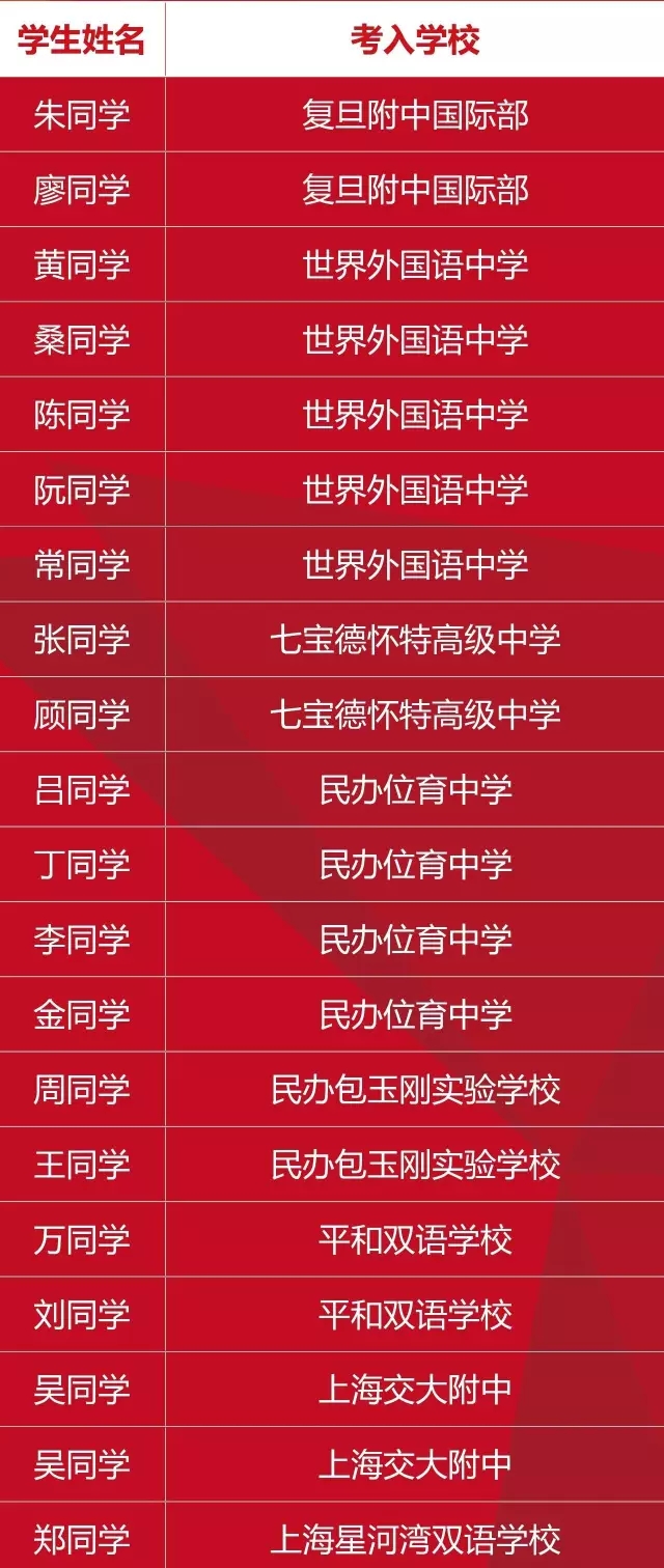 2016上海新航道國際高中備考課程學員錄取喜報!