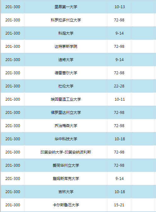 2016世界大學學術排名500強